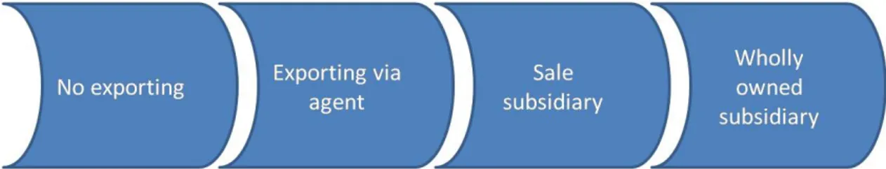 Figure 2: Uppsala model process, adaptation from the theory. 