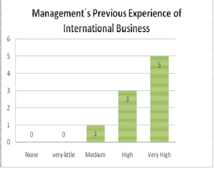 Figure 11: Speed of internationalization (INT) 