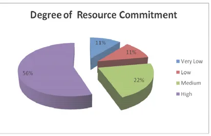 Figure 12: Degree of resource commitment (INT)
