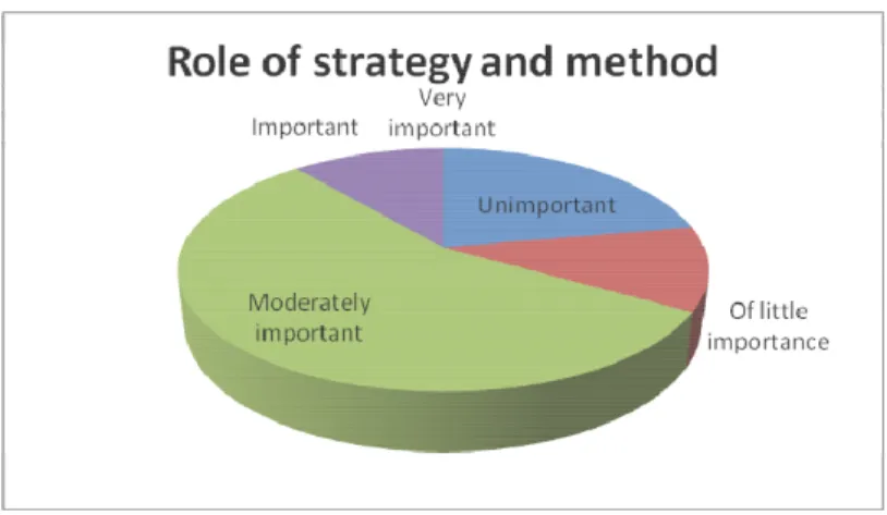 Figure 13: Role of strategy and method (INT) 