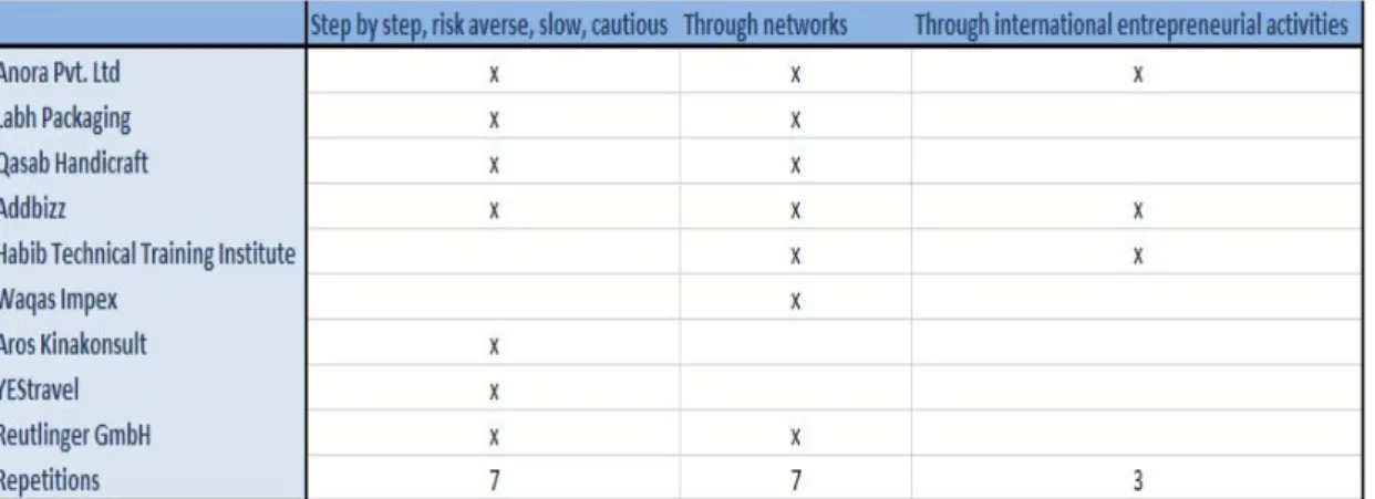 Table 2: Theory that best describes the internationalization process (INT) 