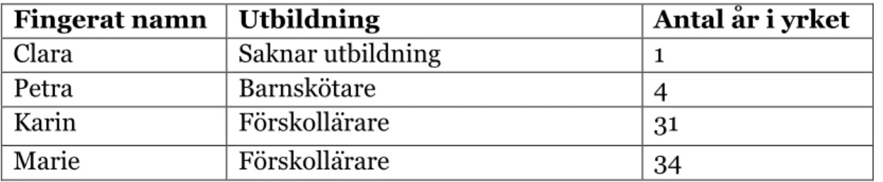 Tabell 1: Arbetslagets yrkesroll och verksamma år inom förskolan 
