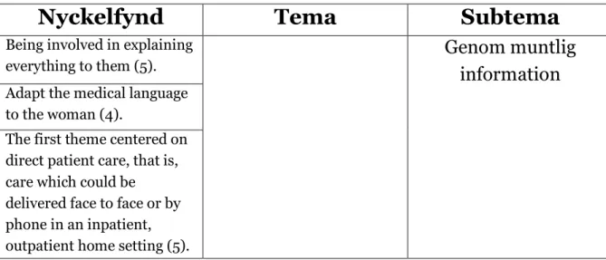 Tabell 1. Exempel på nyckelfynd, subteman och teman 