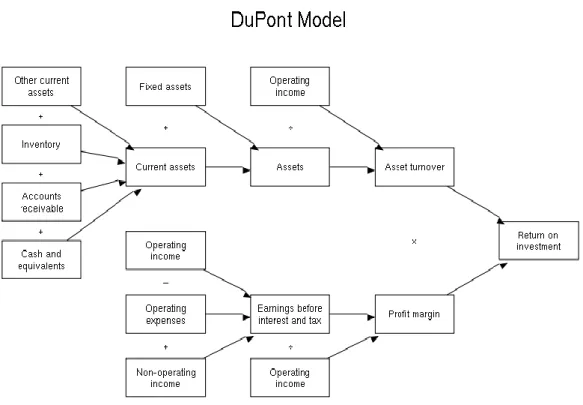 Figur 1.1: An example of DuPont model. 