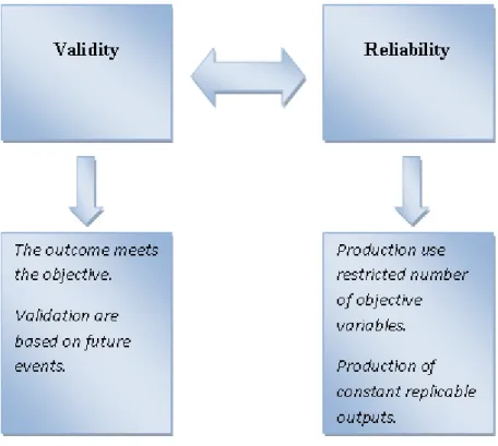 Figure 2.1: Illustration of validity versus reliability
