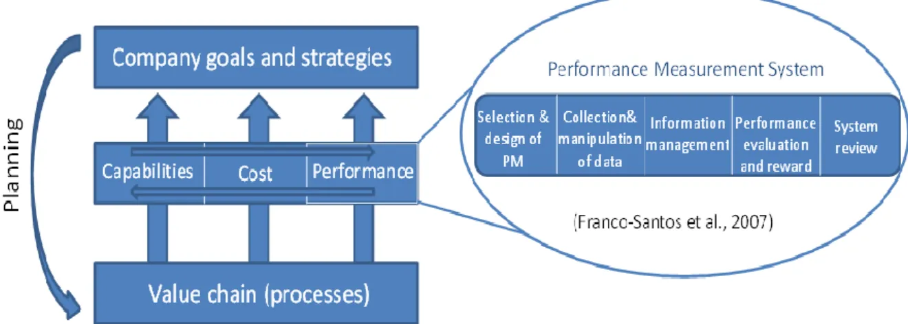 Figure 3.1: The definition of a performance measurement system (Salloum, 2013). 