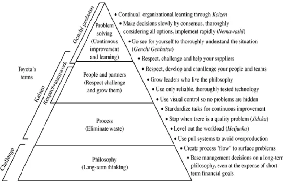 Figure 3.3: 4P-model (Liker, 2004). 