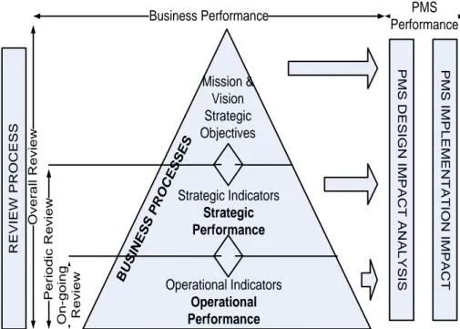 Figure 3.5: The PMS review framework (Najmi et al., 2005). 