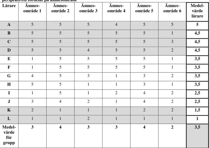 TABELL 1.  Sammanställning av resultat utifrån lärarens tillhörighet till de specialpedagogiska  perspektiven fördelat på ämnesområde 