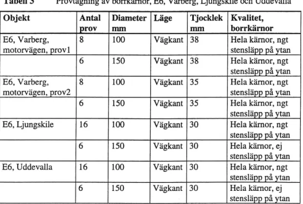 Tabell 3 Provtagning av borrkärnor, E6, Varberg, Ljungskile och Uddevalla