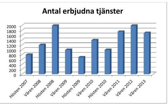 Tabell 3: Antal erbjudna tjänster 2007-2013.  
