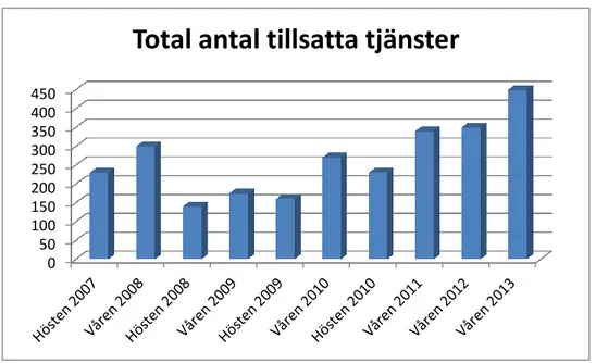 Tabell 5: Konjunktur och tillsättningsgrad 2007-2013.  