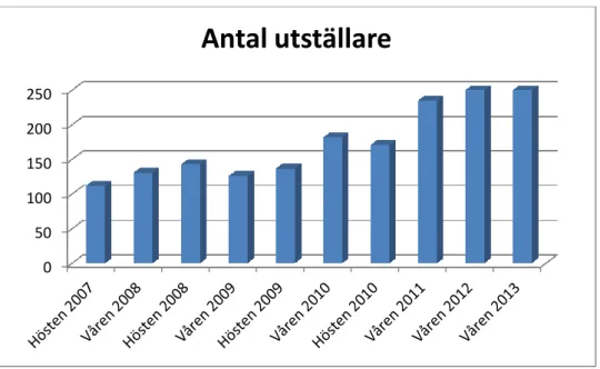 Tabell 6: Antal utställare 2007-2013.  