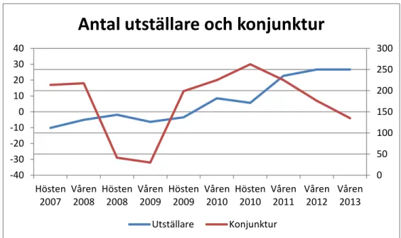 Tabell 9: Antal besökare och konjunktur 2007-2013. 