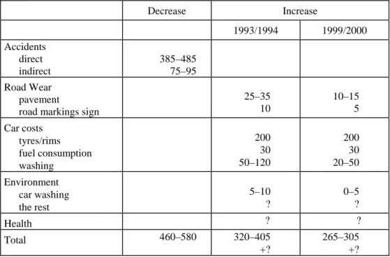 Table 2 Requirement on winter tyres in slippery road conditions compared to the  use of tyres in the winter 1993/1994 in Sweden (SEK million/year)