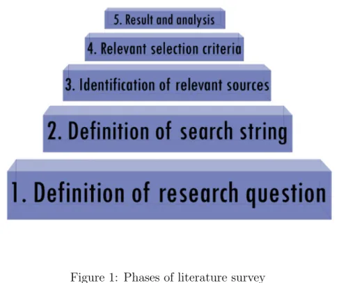 Figure 1: Phases of literature survey