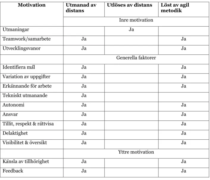 Tabell 2: Motiverande faktorer i relation till distans och agilitet (Šteinberga &amp; Šmite, 2011) 