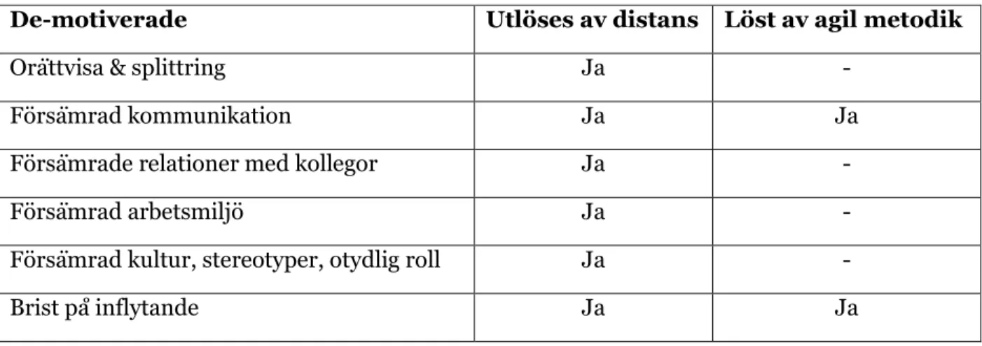 Tabell 3: De-motiverande faktorer parallellt med agil metodik (Šteinberga &amp; Šmite, 2011) 