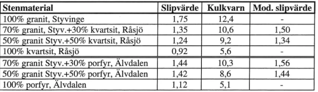 Tabell 7 Stenmaterialkvalitet, blandningar mellan bra och ortens material.