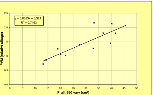 Figur 9  Förklaringsgrad, R 2 , och regressionsekvation mellan Prallvärde och PVM. I  diagrammet har endast beläggningstyper med relativa slitaget &lt;2,5 enlig test i PVM  tagits med