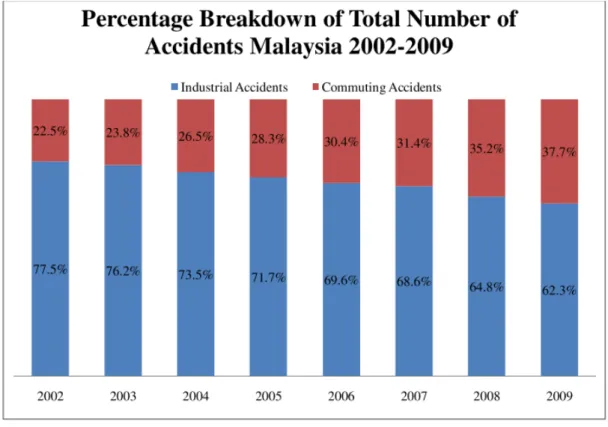 Figure 1: Percentage of total number of accident 2002- 2009  