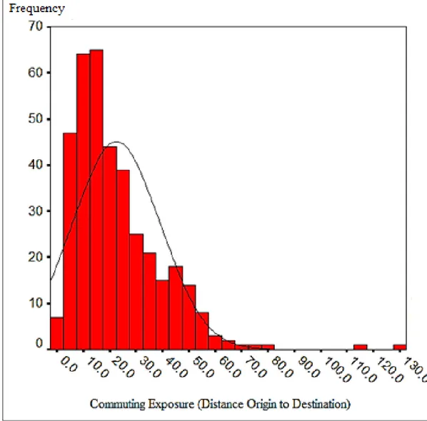 Figure 2: Frequency of the Commuting Exposure 