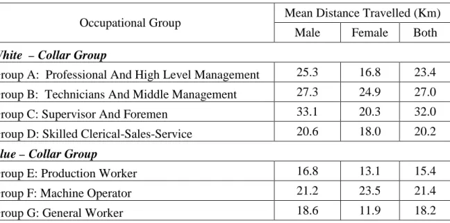 Table 1: Mean Distance Travelled at the home to work by occupational group and gender 