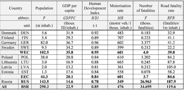 Table 1: Characteristics of Baltic Sea Region countries, 2014 . 