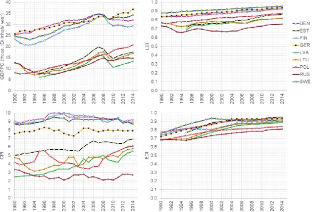 Figure 4: Changes in the level of selected indicators of socio-economic development in BSR countries, 1990-2014