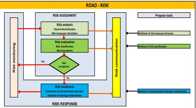 Fig. 1 Diagram of the ROAD-RISK management method (Jamroz 2011). 