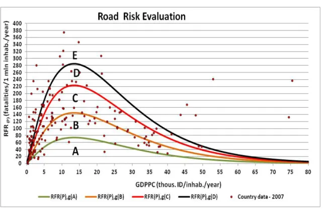 Fig. 5 shows the boundaries of classes of risk indicating the level of safety for the specific  countries based on 2007  data  (WB 2009)