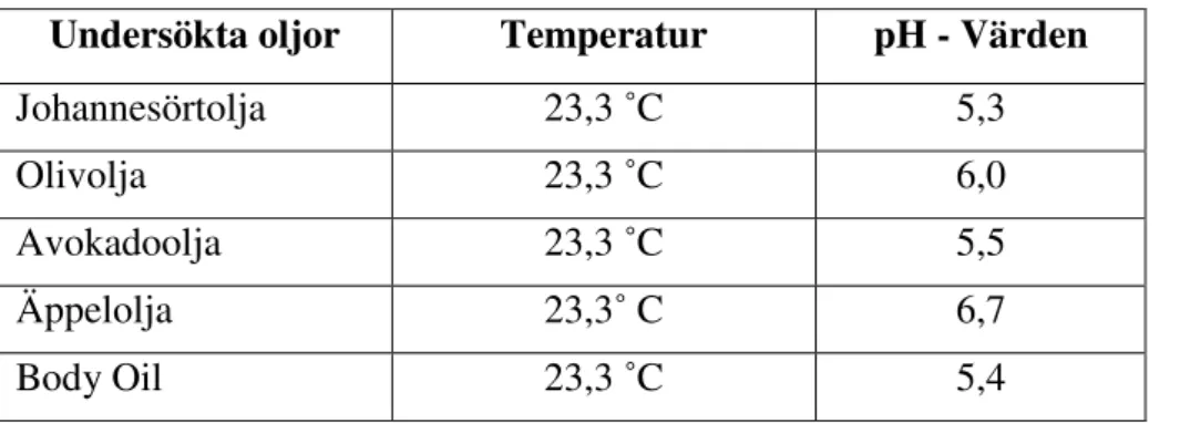 Tabell 1: pH-värden för olika oljor vid rumstemperatur  