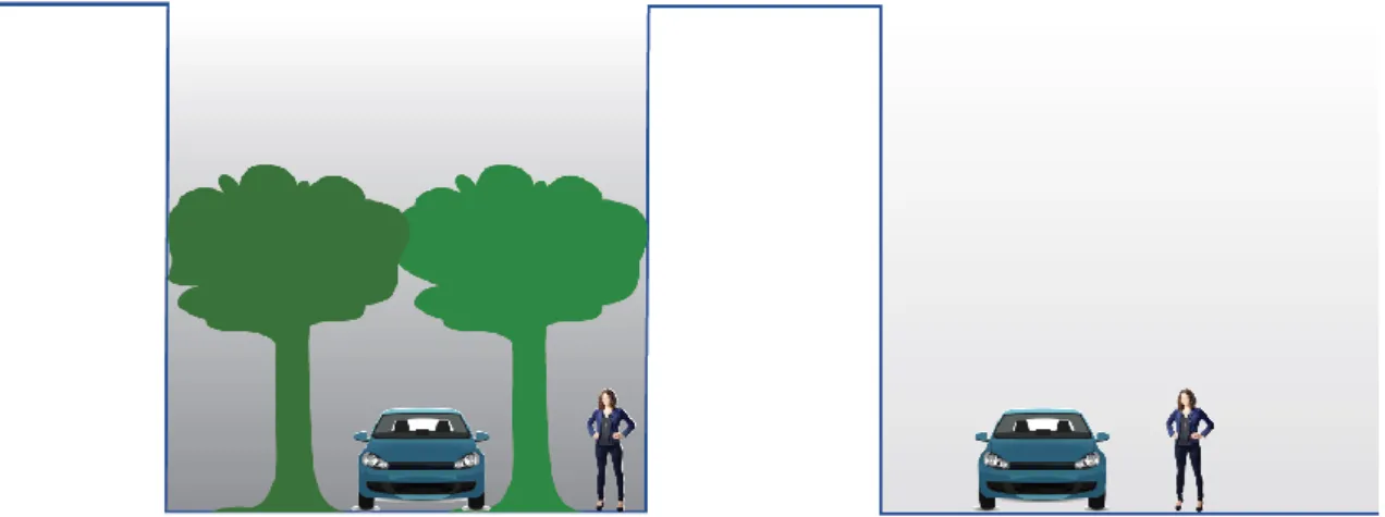 Figur 4. Med träd i gaturummet hindras omblandningen mellan trafikutsläppen och luften ovanför  gaturummet och halterna under trädkronorna ökar