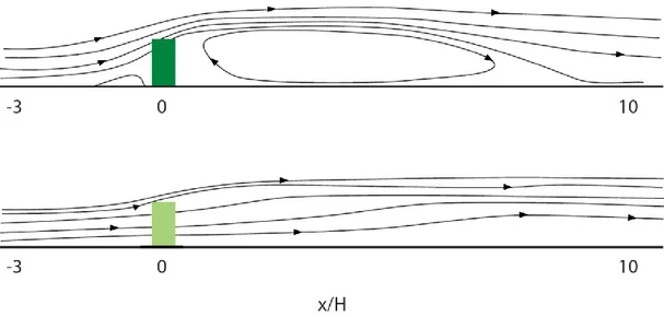 Figur 11. Luftflödet kring barriärer, med en tät barriär överst och en vegetationsbarriär nederst