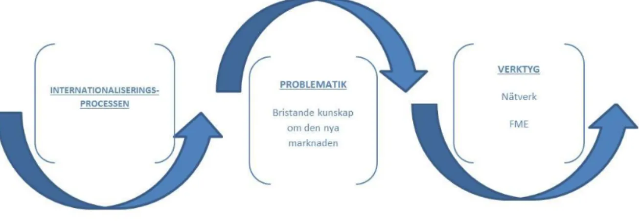 Figur 2: Egenkonstruerad modell som representerar den teoretiska syntesen 