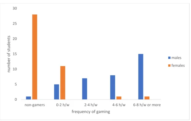 Figure 1. Online gaming and gender                         