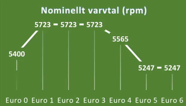 Figur 6. Variation av varvtal i tomgångskörning  (rpm) för den genomsnittliga bensindrivna  personbilen av olika euroklasser 