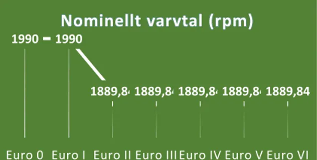 Figur 18. Variation av varvtal i tomgångskörning  (rpm) för den genomsnittliga lastbilen med släp  av olika euroklasser .