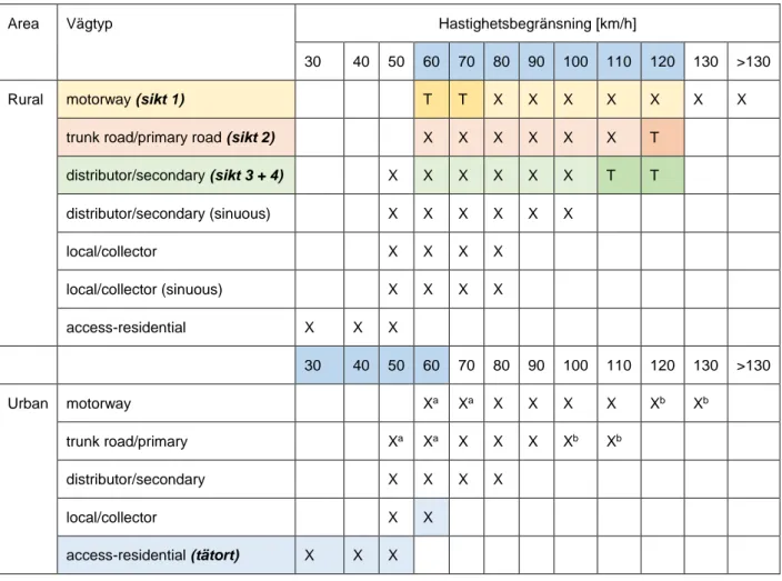 Tabell 4 – Körmönster i HBEFA och de som använts till uppdateringen.  