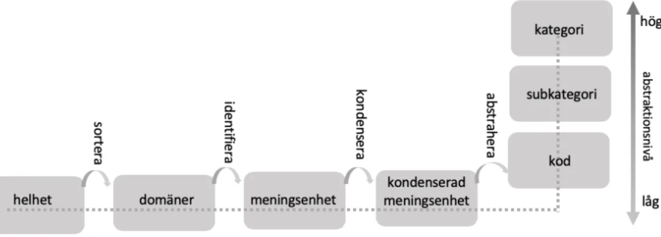 Figur 2. Schematisk konstruktion av studiens analysprocess, egen skiss. 