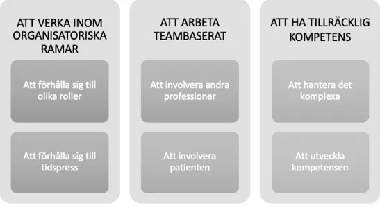 Figur 3. Kategorier och subkategorier. 