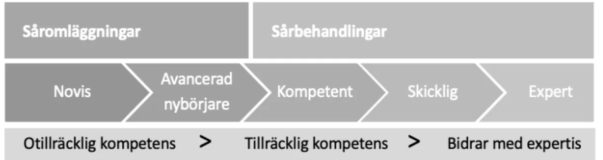 Figur 4. Egen illustration som visualiserar stadier i sjuksköterskans kompetensutveckling och den  kompetensnivå som behövs för såromläggningar, respektive sårbehandlingar.