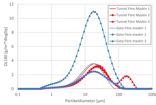Figur 14. Partikelstorleksfördelningen, (&lt;DL180) för partikelprover tagna mellan hjulspår på  Haakon VII gate före och efter städning