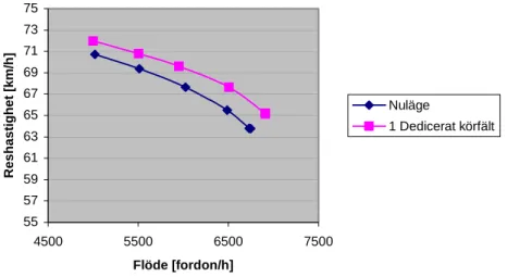 Figur 6  Hastighet/flödesdiagram för alla fordonstyper för trefältig motorvägs- motorvägs-länk med och utan dedicerat körfält för tung trafik, 5 % lastbilar och 5 % lastbilar  med släp