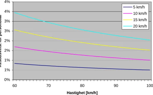 Figur 8  Teoretisk relativ vinst i restid för personbilar vid olika skillnader i  medelhastighet mellan personbilar som inte är hindrade av lastbilar och lastbilar,  lastbilsandel 10 %