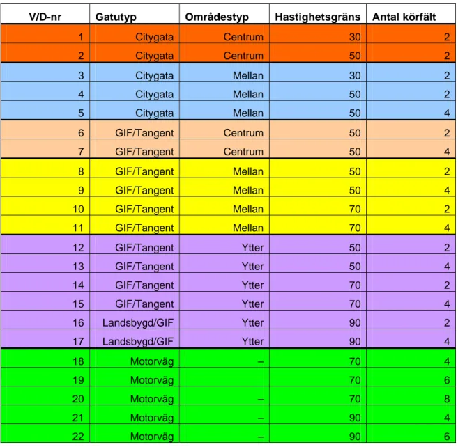 Tabell 2  Numrering av de olika vägkategorierna. 