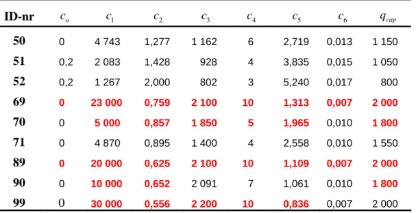 Tabell 3  Förslag till nya funktionskoefficienter för TU06-funktionerna. Förändringar  jämfört med TU71-koefficienterna är markerade med fet röd stil