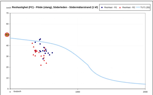 Figur 4  Reshastighet (från floating-car) som funktion av flöde (från slang) mellan  Söderleden och Söder Mälarstrand, riktning R1