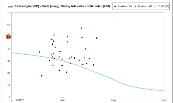 Figur 5  Reshastighet (från floating-car) som funktion av flöde (från slang) mellan  Stadsgårdsleden och Söderleden, riktning R1