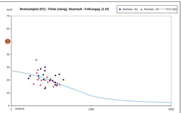 Figur 6  Reshastighet (från floating-car) som funktion av flöde (från slang) mellan  Skanstull och Folkungagatan, riktning R1